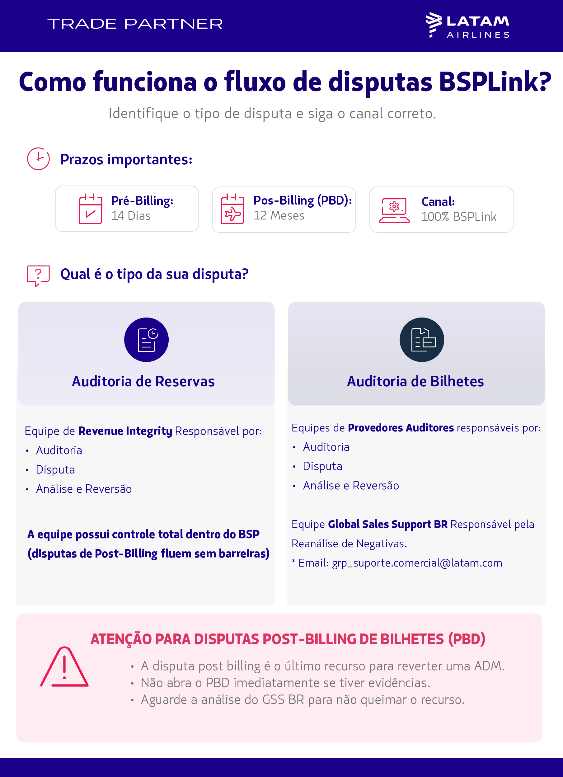 Como funciona o fluxo de disputas BSPLink?  Identifique o tipo de disputa e siga o canal correto.   Prazos importantes:    Auditoria de Reservas  Equipe de Revenue Integrity Responsável por: Auditoria Disputa Análise e Reversão  A equipe possui controle total dentro do BSP (disputas de Post-Billing fluem sem barreiras)  Auditoria de Bilhetes Equipes de Provedores Auditores responsáveis por:  Auditoria Disputa Análise e Reversão    Equipe Global Sales Support BR Responsável pela Reanálise de Negativas. Email: grp_suporte.comercial@latam.com   ATENÇÃO PARA DISPUTAS POST-BILLING DE BILHETES (PBD)   A disputa post billing é o último recurso para reverter uma ADM. Não abra o PBD imediatamente se tiver evidências.  Aguarde a análise do GSS BR para não queimar o recurso. 